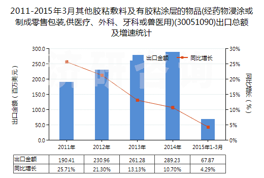 2011-2015年3月其他膠粘敷料及有膠粘涂層的物品(經(jīng)藥物浸涂或制成零售包裝,供醫(yī)療、外科、牙科或獸醫(yī)用)(30051090)出口總額及增速統(tǒng)計(jì)